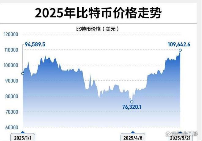 美股和比特币联动关系 美股大涨对比特币的影响