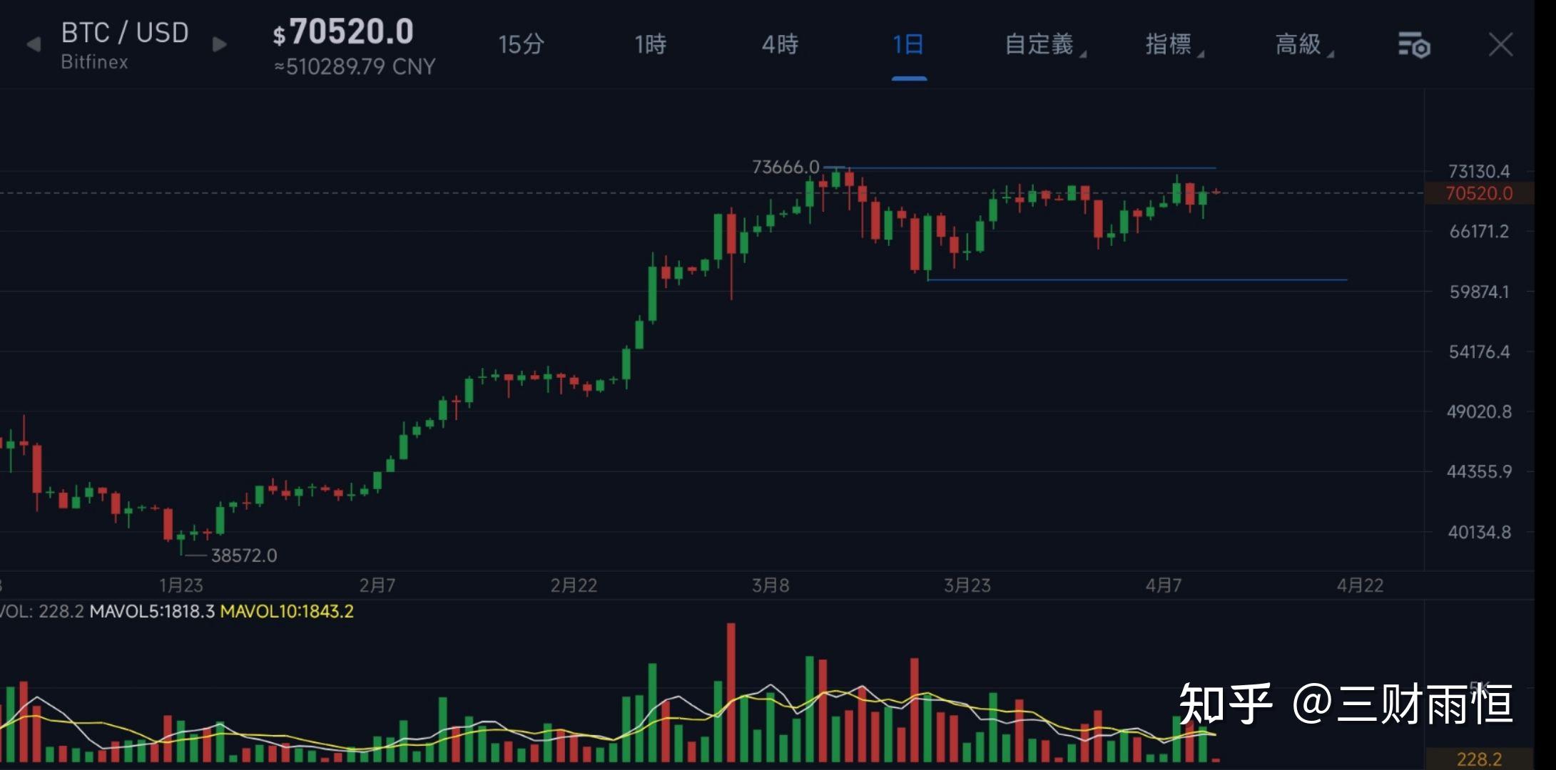 比特币踏空后怎么走势 比特币暴跌时做空能赚多少 比特币踏空后怎么走势 比特币暴跌时做空能赚多少