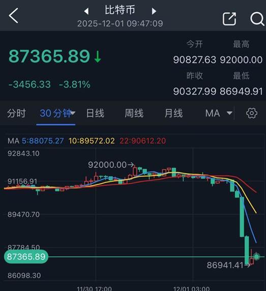 比特币12月4日瞬时暴跌 近期比特币暴跌,是什么原因导致的