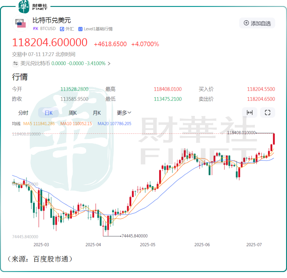 15年前比特币价格减半 15年比特币价值